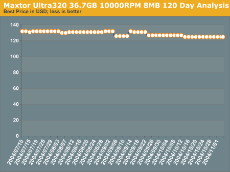  Maxtor Ultra320 36.7GB 10000RPM 8MB 120 Day Analysis